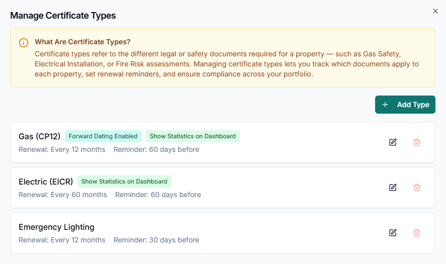 Manage Certificate Types dialog showing Gas, Electric, and Emergency Lighting certificates with renewal periods and reminders
