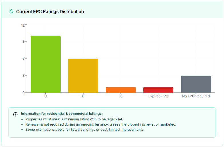 EPC Ratings Distribution chart showing portfolio breakdown by rating with compliance information for residential and commercial lettings
